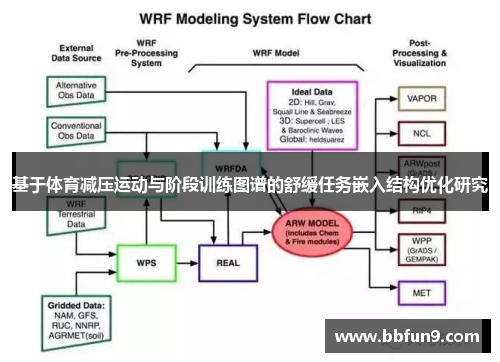 基于体育减压运动与阶段训练图谱的舒缓任务嵌入结构优化研究